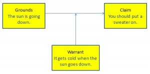 Toulmin Diagram - Logical Relationship