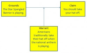 Toulmin Diagram - Ethos Relationship