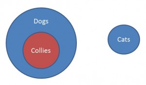 Venn Diagram - No Cats are Dogs